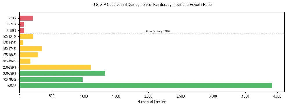 Horizontal bar chart showing family distribution by income-to-poverty ratio in US ZIP Code 02368, based on 2023 ACS data.