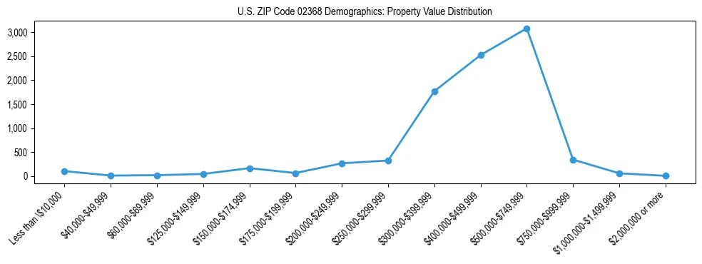 Line chart showing the distribution of property values for owner-occupied housing units in US ZIP Code 02368.