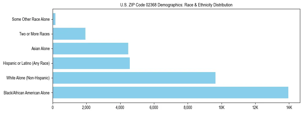 Race and Ethnicity Distribution Chart for US ZIP Code 02368