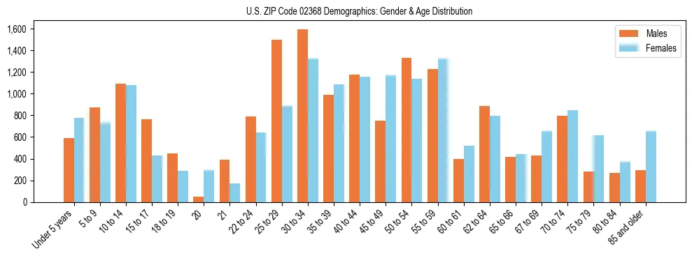 Bar chart showing the population distribution of US ZIP Code 02368 by age group and gender, based on 2023 ACS data.