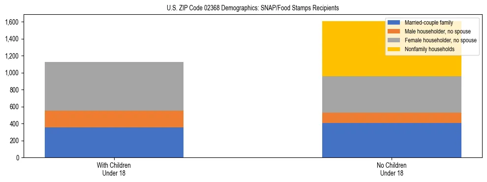 Stacked bar chart showing SNAP/Food Stamps recipient household composition by presence of children under 18 in US ZIP Code 02368, based on 2023 ACS data.