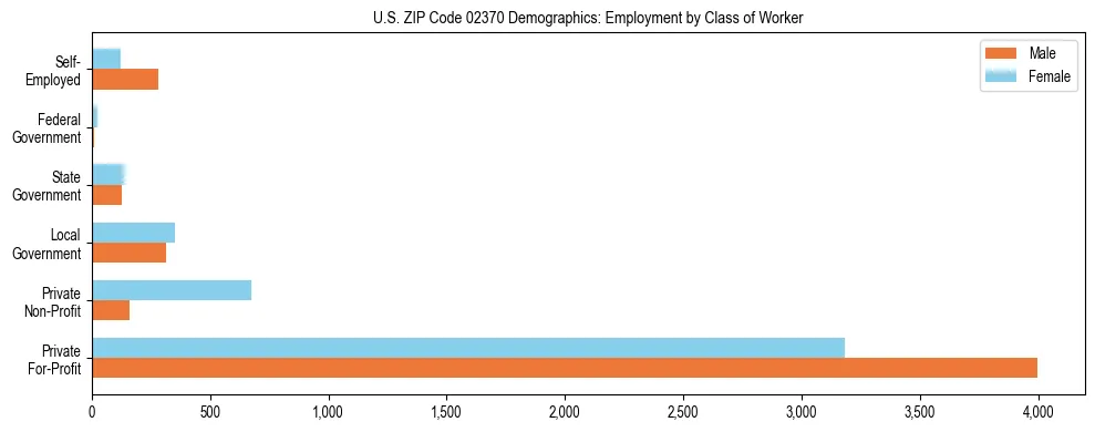 Horizontal bar chart showing employment distribution by class of worker and gender in US ZIP Code 02370, based on 2023 ACS data.