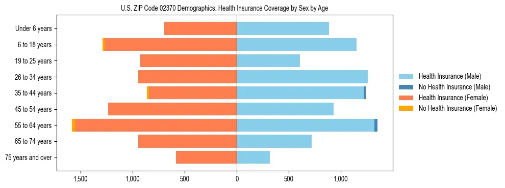 Pyramid chart showing health insurance coverage by age and sex in US ZIP Code 02370.