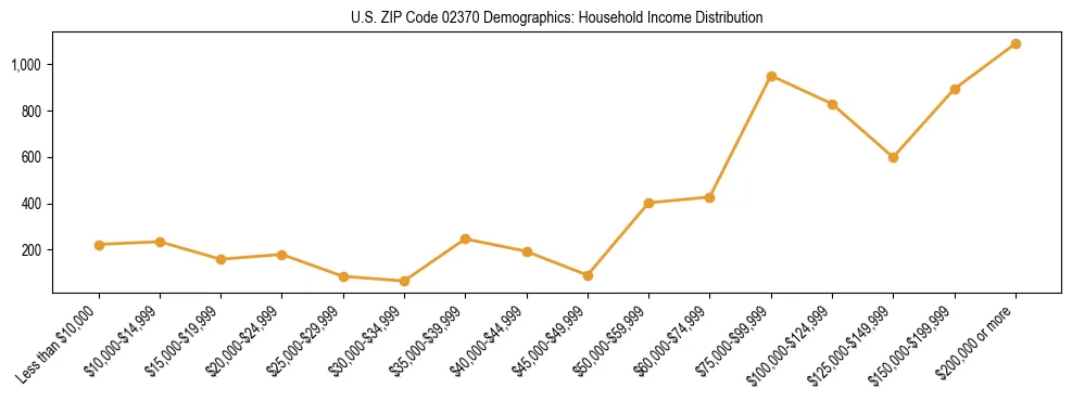 Horizontal bar chart showing household income distribution in US ZIP Code 02370.