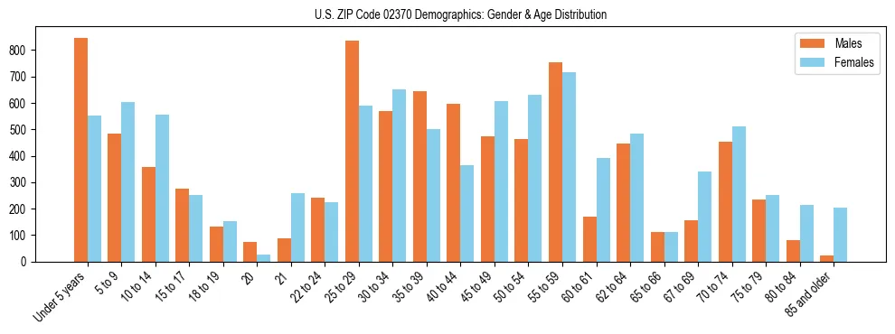 Bar chart showing the population distribution of US ZIP Code 02370 by age group and gender, based on 2023 ACS data.