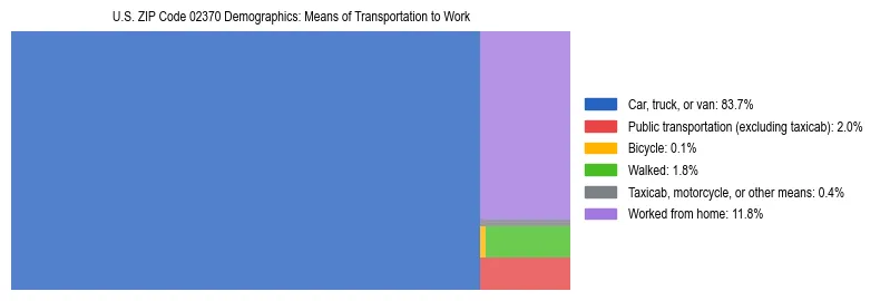 Treemap showing means of transportation to work distribution in US ZIP Code 02370.