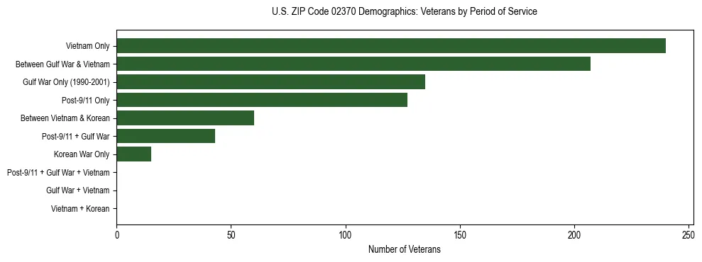 Horizontal bar chart showing veteran distribution by period of military service in US ZIP Code 02370, based on 2023 ACS data.