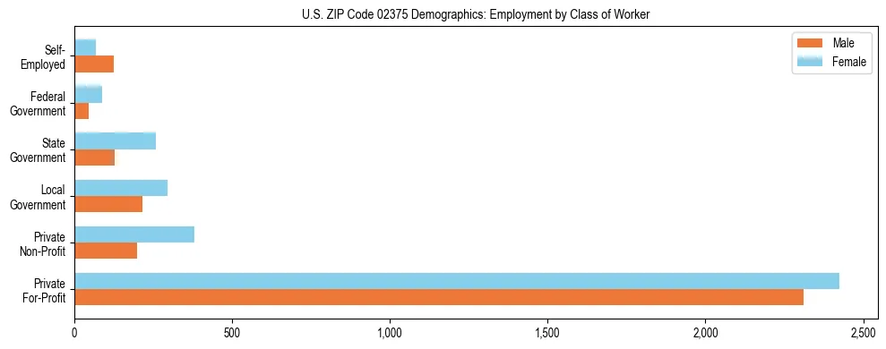 Horizontal bar chart showing employment distribution by class of worker and gender in US ZIP Code 02375, based on 2023 ACS data.