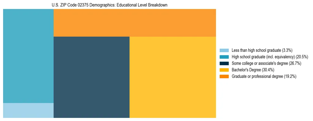 Treemap chart illustrating the educational attainment breakdown for population 25 years and over in US ZIP Code 02375.