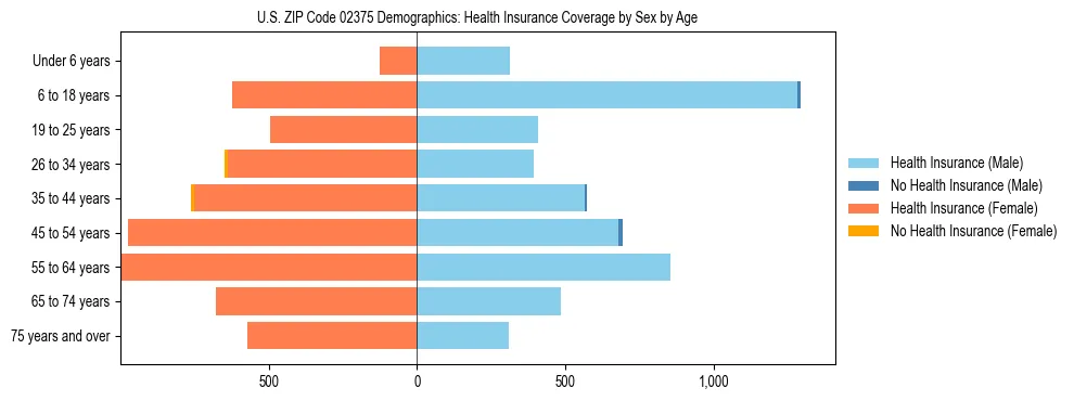Pyramid chart showing health insurance coverage by age and sex in US ZIP Code 02375.