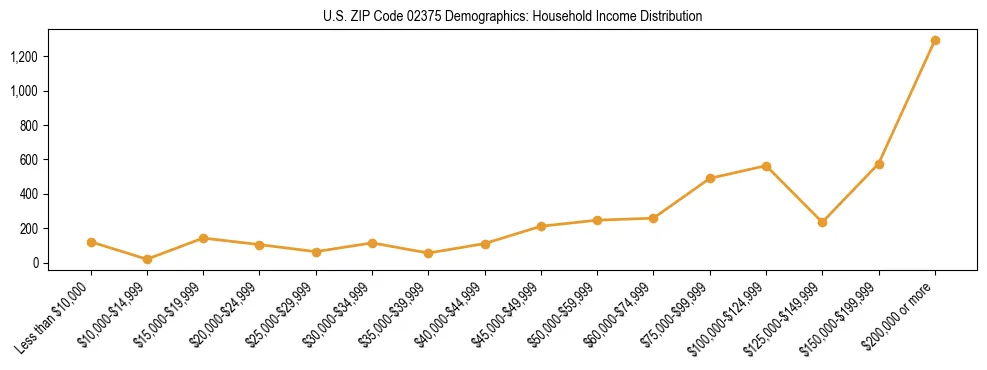 Horizontal bar chart showing household income distribution in US ZIP Code 02375.