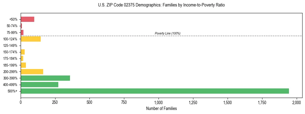 Horizontal bar chart showing family distribution by income-to-poverty ratio in US ZIP Code 02375, based on 2023 ACS data.