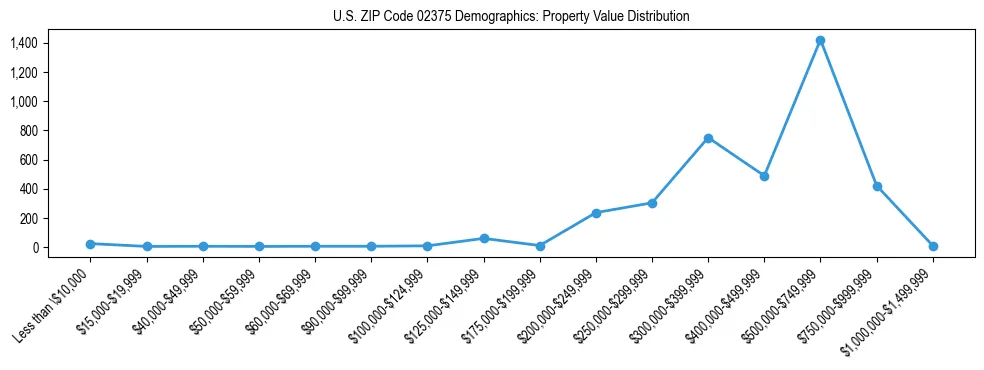 Line chart showing the distribution of property values for owner-occupied housing units in US ZIP Code 02375.