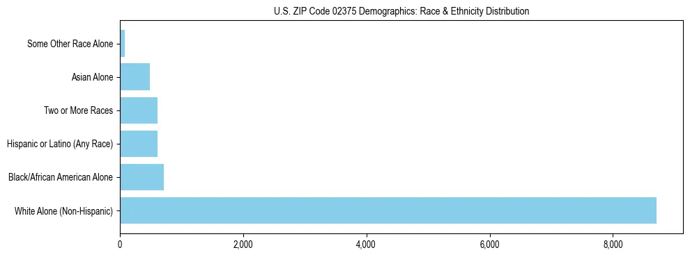 Race and Ethnicity Distribution Chart for US ZIP Code 02375