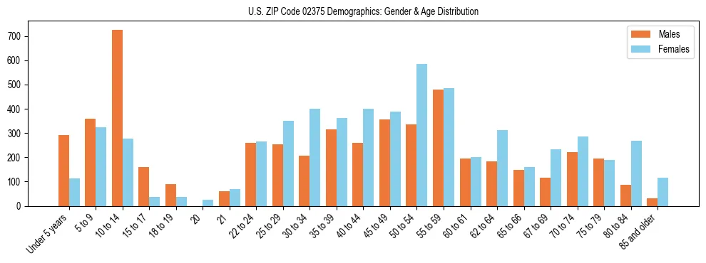 Bar chart showing the population distribution of US ZIP Code 02375 by age group and gender, based on 2023 ACS data.