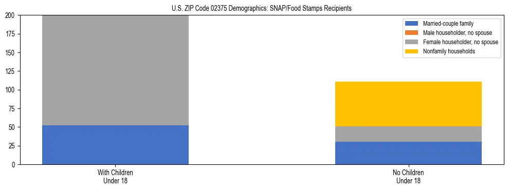 Stacked bar chart showing SNAP/Food Stamps recipient household composition by presence of children under 18 in US ZIP Code 02375, based on 2023 ACS data.