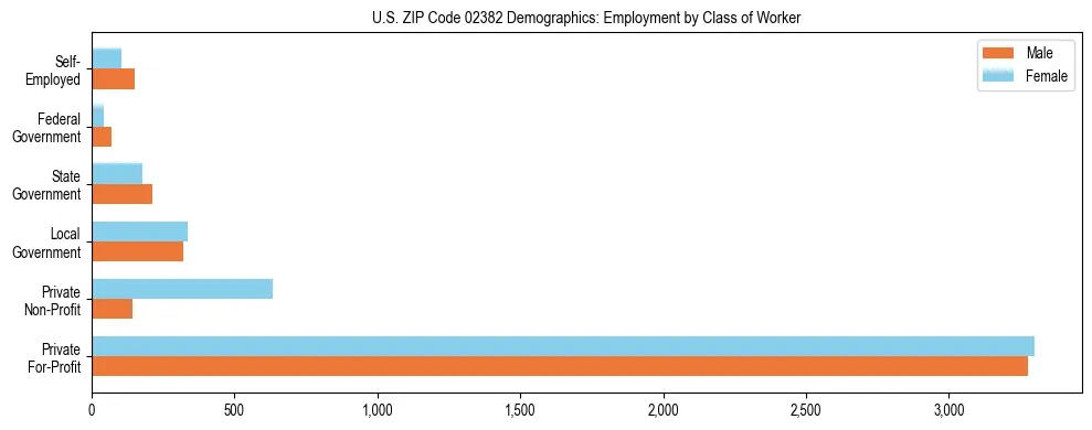 Horizontal bar chart showing employment distribution by class of worker and gender in US ZIP Code 02382, based on 2023 ACS data.