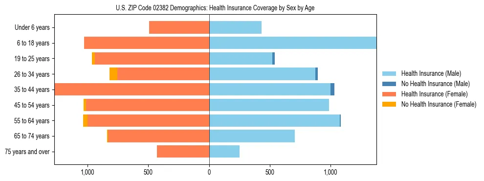 Pyramid chart showing health insurance coverage by age and sex in US ZIP Code 02382.