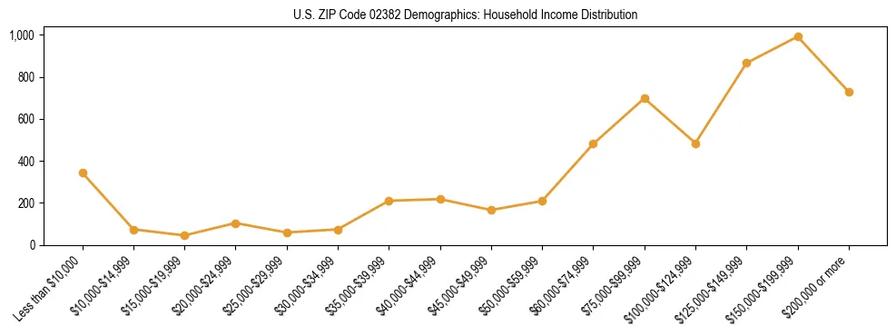 Horizontal bar chart showing household income distribution in US ZIP Code 02382.