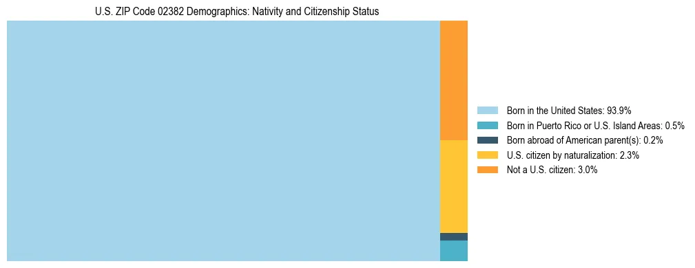 Treemap showing the population distribution by nativity and citizenship status in US ZIP Code 02382 based on U.S. Census data.