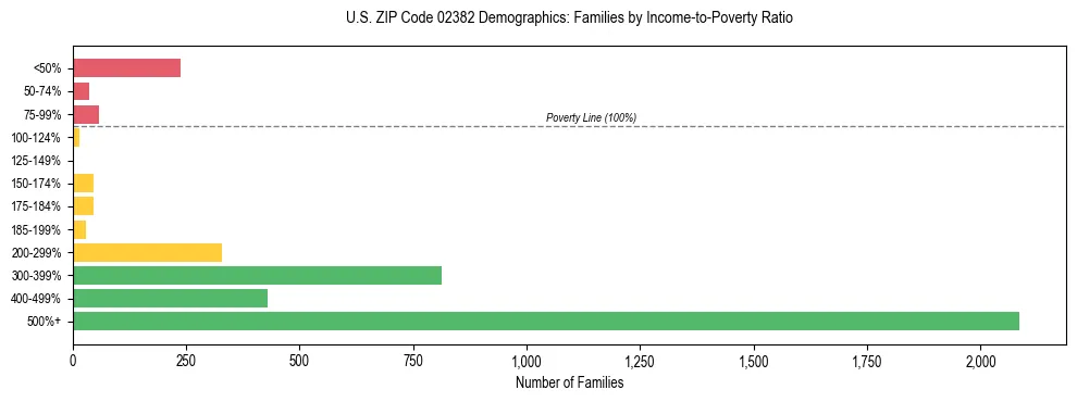 Horizontal bar chart showing family distribution by income-to-poverty ratio in US ZIP Code 02382, based on 2023 ACS data.