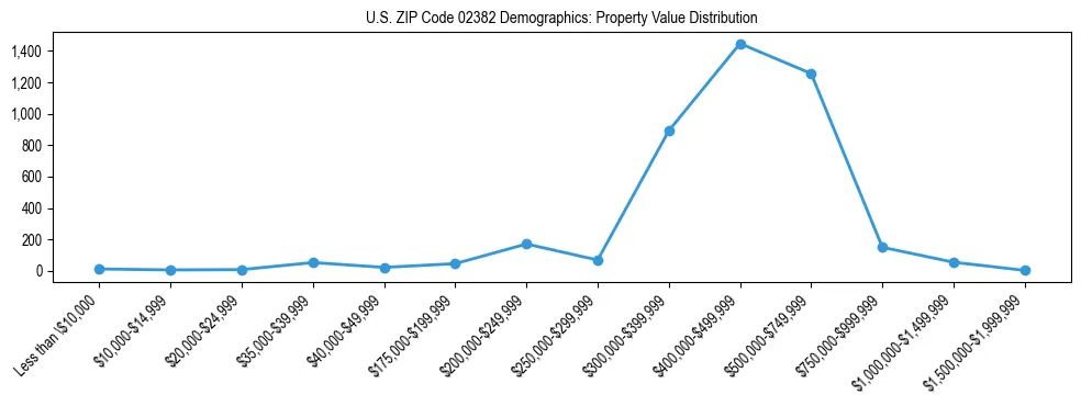 Line chart showing the distribution of property values for owner-occupied housing units in US ZIP Code 02382.