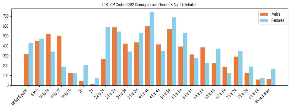 Bar chart showing the population distribution of US ZIP Code 02382 by age group and gender, based on 2023 ACS data.