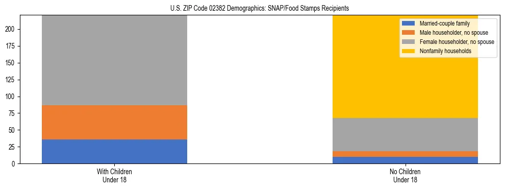 Stacked bar chart showing SNAP/Food Stamps recipient household composition by presence of children under 18 in US ZIP Code 02382, based on 2023 ACS data.
