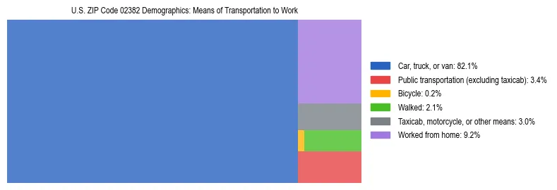 Treemap showing means of transportation to work distribution in US ZIP Code 02382.