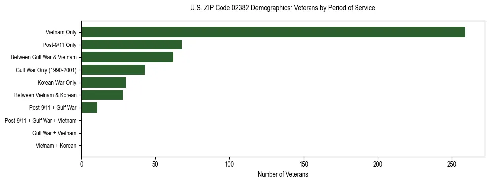 Horizontal bar chart showing veteran distribution by period of military service in US ZIP Code 02382, based on 2023 ACS data.
