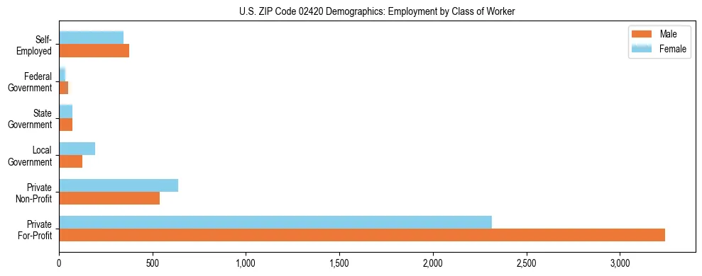 Horizontal bar chart showing employment distribution by class of worker and gender in US ZIP Code 02420, based on 2023 ACS data.