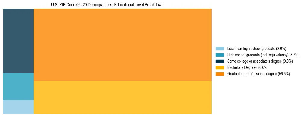 Treemap chart illustrating the educational attainment breakdown for population 25 years and over in US ZIP Code 02420.