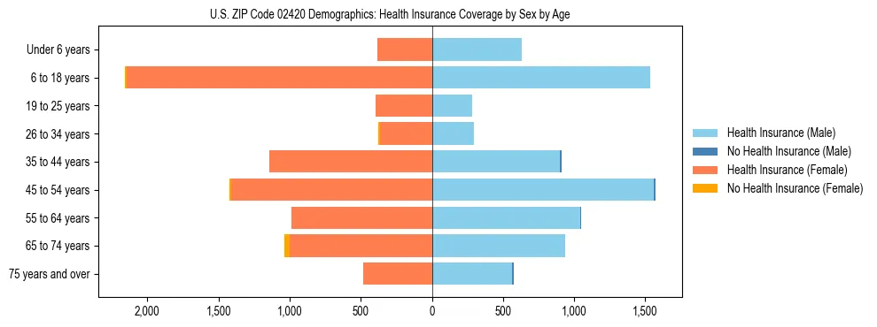 Pyramid chart showing health insurance coverage by age and sex in US ZIP Code 02420.