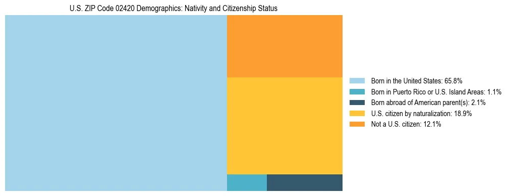 Treemap showing the population distribution by nativity and citizenship status in US ZIP Code 02420 based on U.S. Census data.