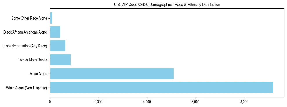 Race and Ethnicity Distribution Chart for US ZIP Code 02420