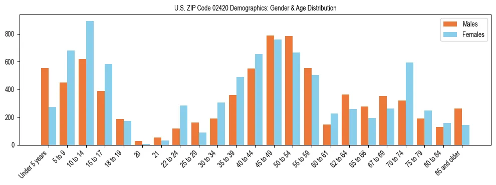 Bar chart showing the population distribution of US ZIP Code 02420 by age group and gender, based on 2023 ACS data.