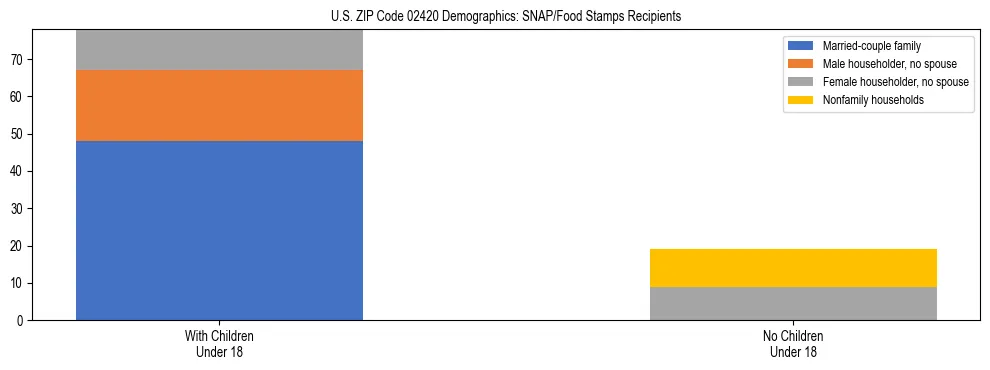 Stacked bar chart showing SNAP/Food Stamps recipient household composition by presence of children under 18 in US ZIP Code 02420, based on 2023 ACS data.