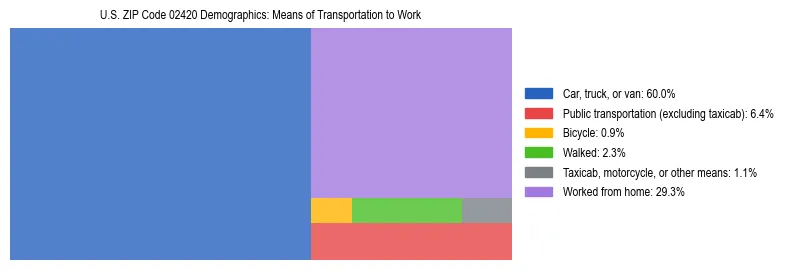 Treemap showing means of transportation to work distribution in US ZIP Code 02420.