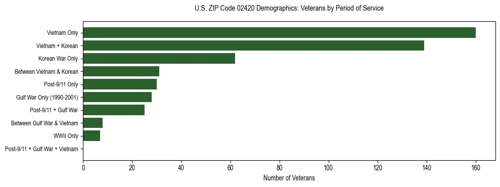 Horizontal bar chart showing veteran distribution by period of military service in US ZIP Code 02420, based on 2023 ACS data.