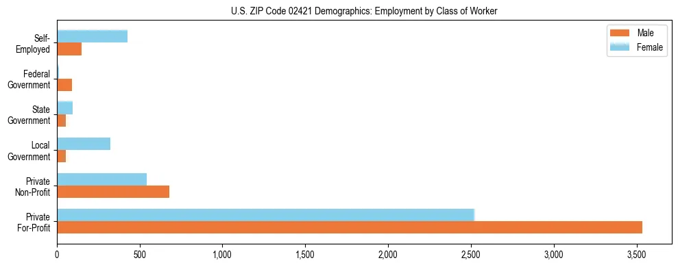 Horizontal bar chart showing employment distribution by class of worker and gender in US ZIP Code 02421, based on 2023 ACS data.