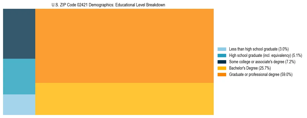 Treemap chart illustrating the educational attainment breakdown for population 25 years and over in US ZIP Code 02421.