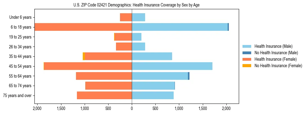 Pyramid chart showing health insurance coverage by age and sex in US ZIP Code 02421.