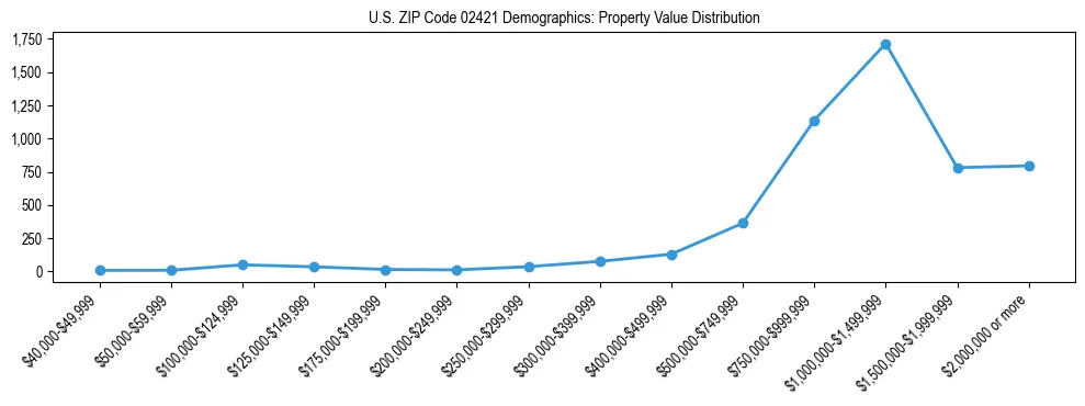 Line chart showing the distribution of property values for owner-occupied housing units in US ZIP Code 02421.