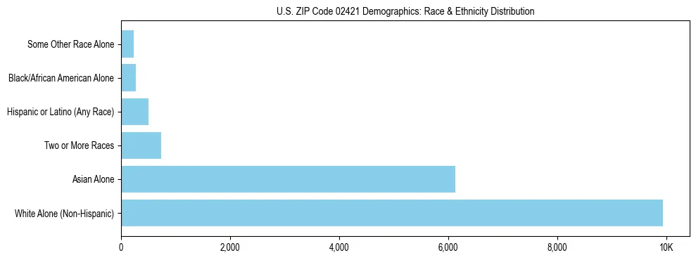 Race and Ethnicity Distribution Chart for US ZIP Code 02421