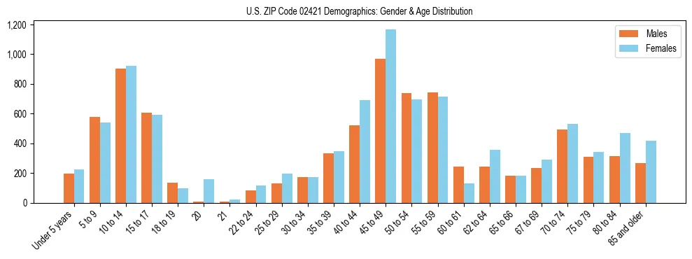 Bar chart showing the population distribution of US ZIP Code 02421 by age group and gender, based on 2023 ACS data.
