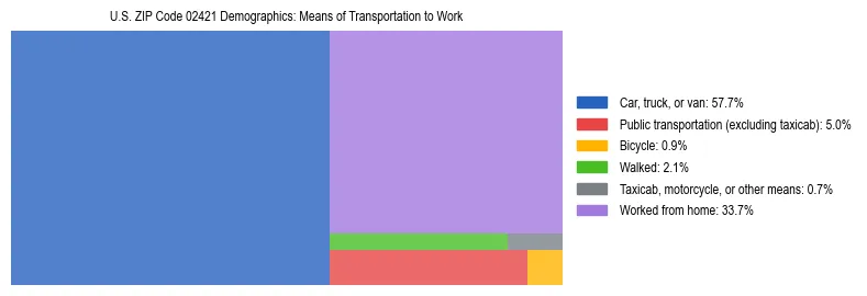 Treemap showing means of transportation to work distribution in US ZIP Code 02421.