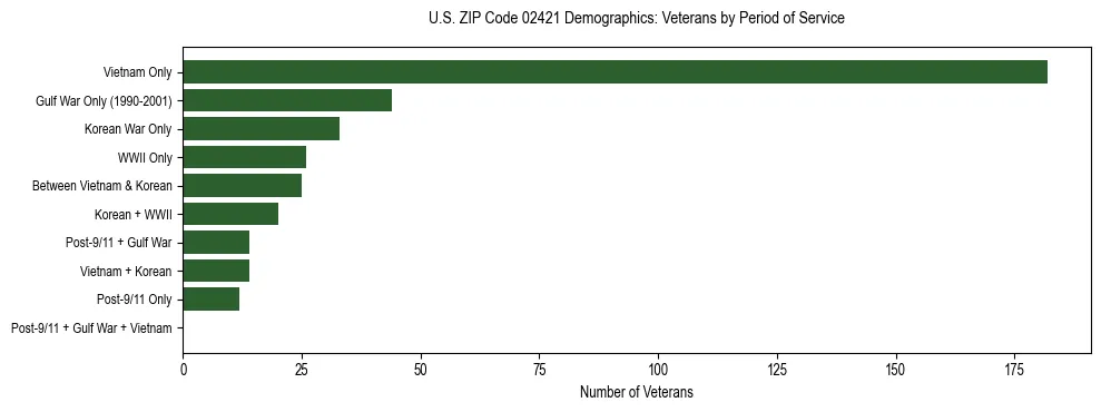Horizontal bar chart showing veteran distribution by period of military service in US ZIP Code 02421, based on 2023 ACS data.