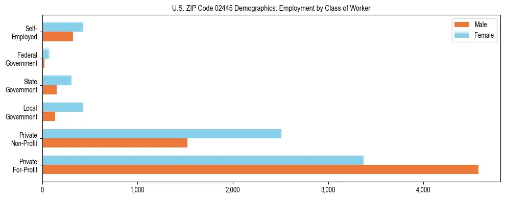 Horizontal bar chart showing employment distribution by class of worker and gender in US ZIP Code 02445, based on 2023 ACS data.