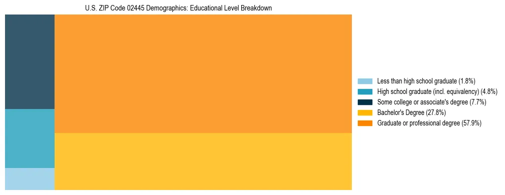 Treemap chart illustrating the educational attainment breakdown for population 25 years and over in US ZIP Code 02445.