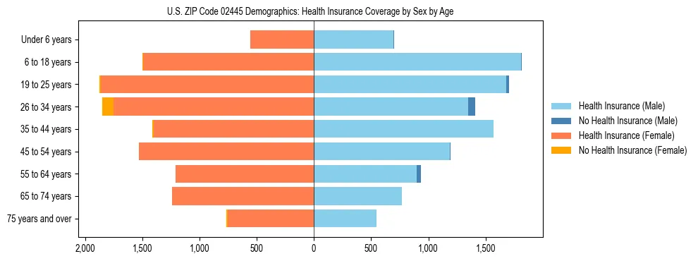 Pyramid chart showing health insurance coverage by age and sex in US ZIP Code 02445.